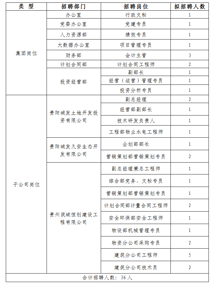 貴陽(yáng)市城市發(fā)展投資（集團(tuán)）股份有限公司2017年春季招聘啟示