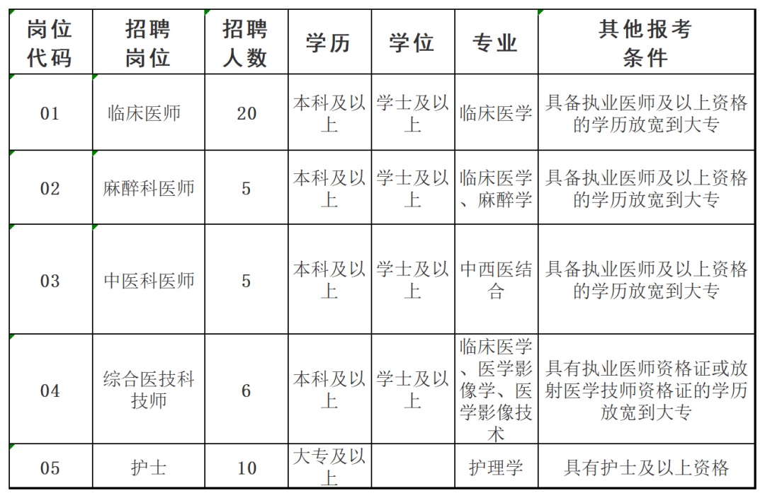 2023畢節(jié)赫章縣人民醫(yī)院招聘合同制專業(yè)技術(shù)人員公告（46名|8.24-8.31報(bào)名）