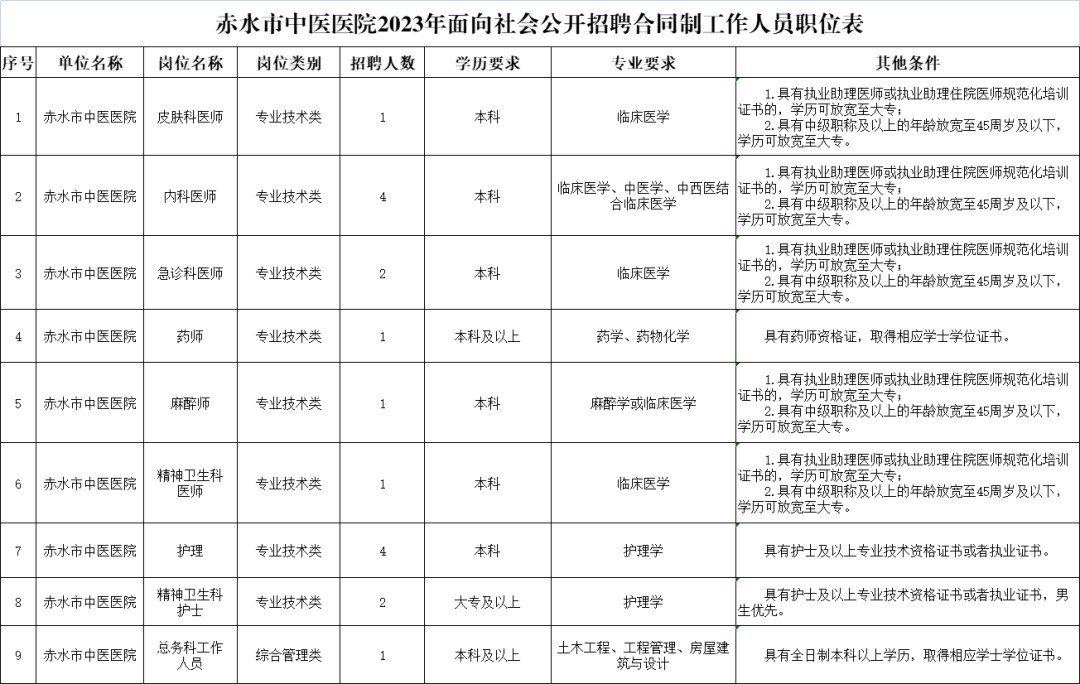 2023遵義赤水市中醫(yī)醫(yī)院招聘合同制工作人員簡(jiǎn)章（17人|8.24-8.31報(bào)名）