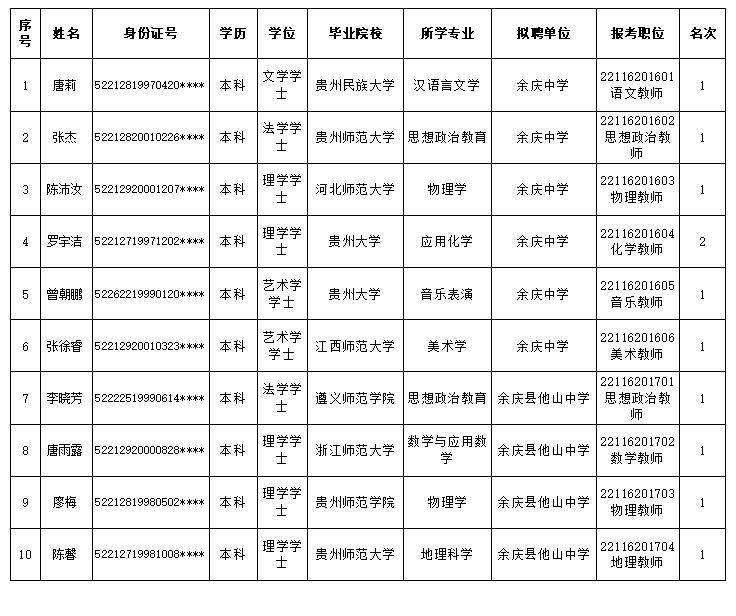 2023遵義余慶縣教體系統(tǒng)招聘事業(yè)單位人員擬聘情況公示