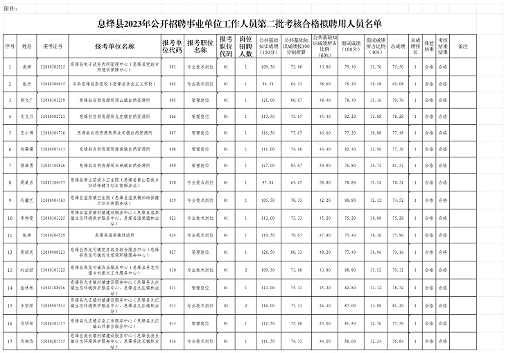 2023貴陽市息烽縣招聘事業(yè)單位工作人員第二批考核合格擬聘用人員名單公示