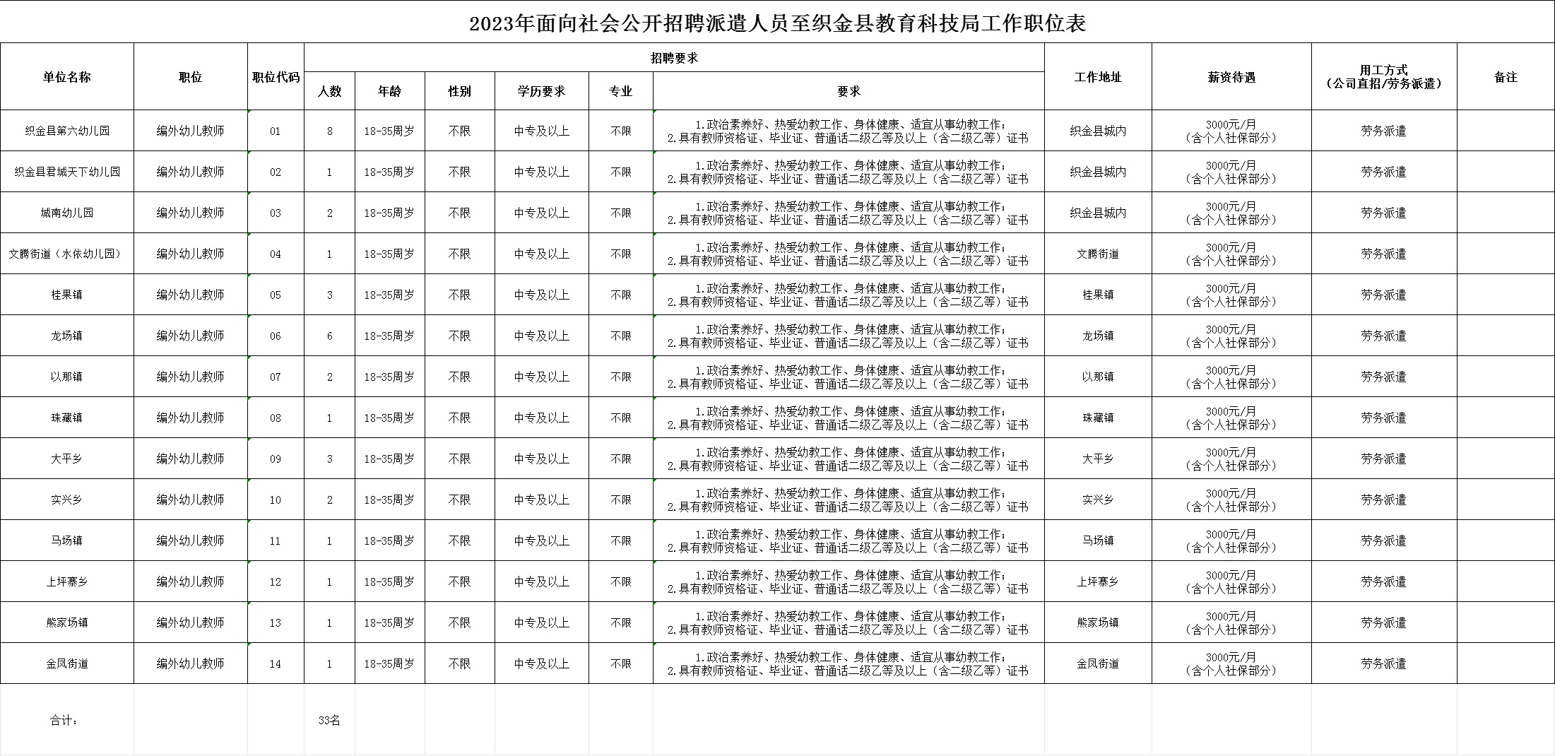 2023畢節(jié)織金縣人力資源開發(fā)服務(wù)有限公司招聘派遣制編外幼兒教師簡(jiǎn)章（33人|9.17-9.19報(bào)名）