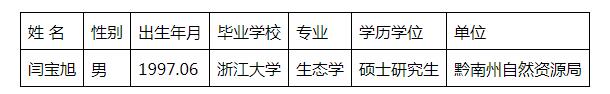2023黔南州定向部分高校選調(diào)優(yōu)秀畢業(yè)生擬錄用人員名單公示 （第四批）