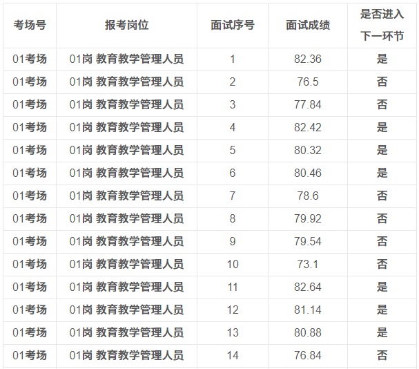 2023年貴州航天職業(yè)技術(shù)學院基層公開選調(diào)事業(yè)單位工作人員面試成績的公告