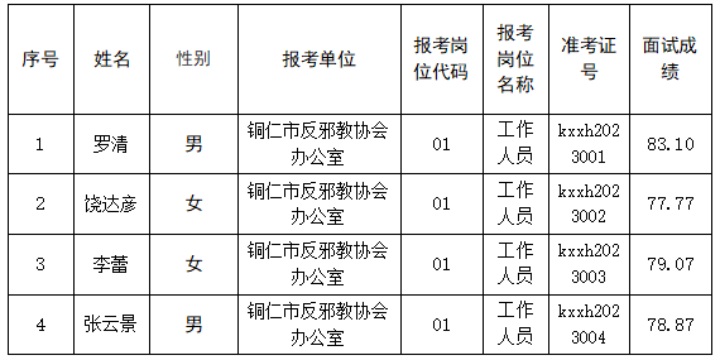 2023銅仁市科學(xué)技術(shù)協(xié)會選聘工作人員面試成績及核查分?jǐn)?shù)公告