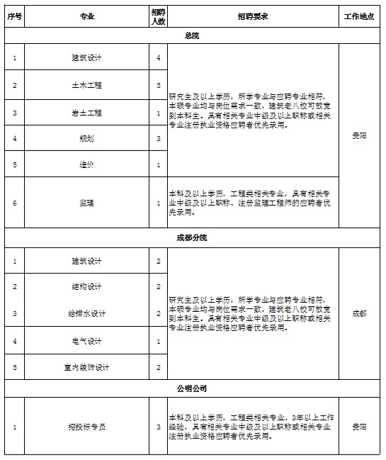 2023貴州省建筑設(shè)計(jì)研究院有限責(zé)任公司秋季-2024年春季招聘公告（45人|10.1-招滿為止）