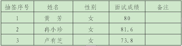 2023銅仁市機(jī)關(guān)事務(wù)中心選聘工作人員面試成績(jī)及核查分?jǐn)?shù)公告