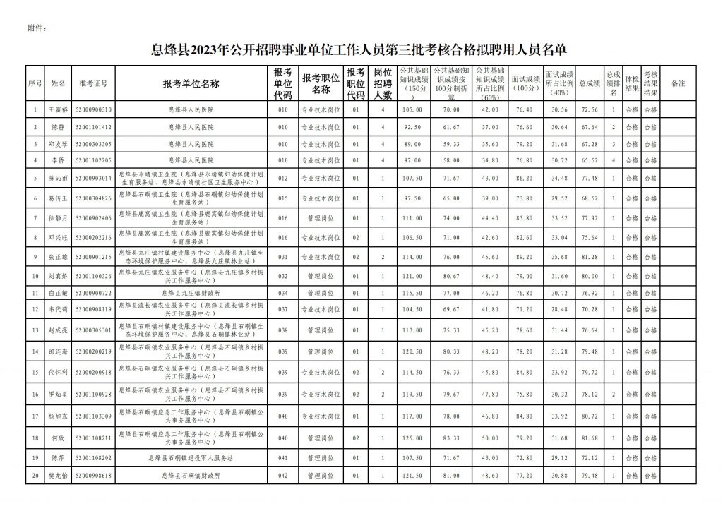 2023貴陽(yáng)市息烽縣招聘事業(yè)單位工作人員第三批考核合格擬聘用人員名單公示