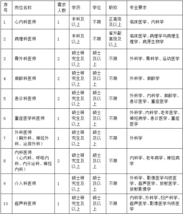 2023北京積水潭醫(yī)院貴州醫(yī)院招聘公告（14人|10.31-11.30報名）