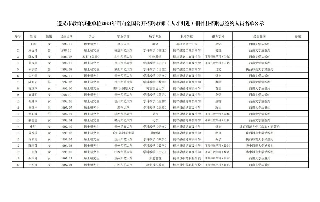 2024遵義市教育事業(yè)單位招聘教師（人才引進）桐梓縣招聘點簽約人員公示