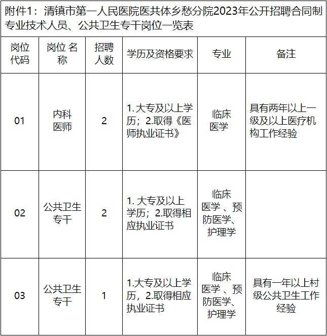 2023貴陽(yáng)市清鎮(zhèn)市第一人民醫(yī)院醫(yī)共體鄉(xiāng)愁分院招聘?。?人|12.11-12.13報(bào)名）