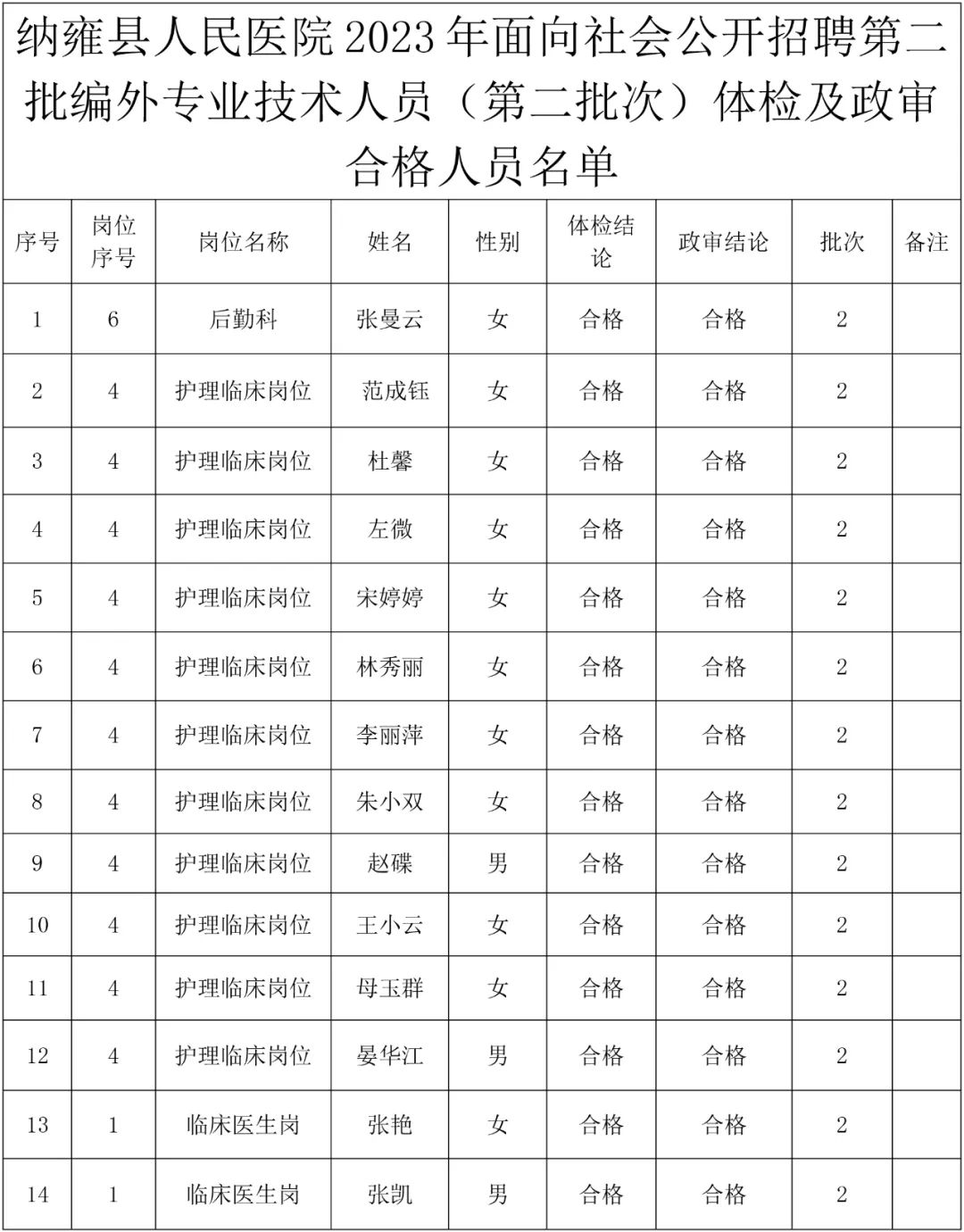 2023畢節(jié)納雍縣人民醫(yī)院招聘第二批編外專業(yè)技術人員（第二批次）體檢及政審結果公示