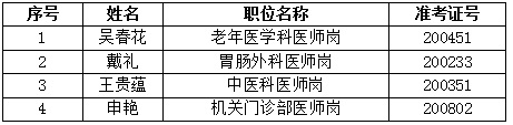 2023貴州醫(yī)科大學(xué)附屬醫(yī)院招聘合同制工作人員第二批體檢合格及擬聘人員公示