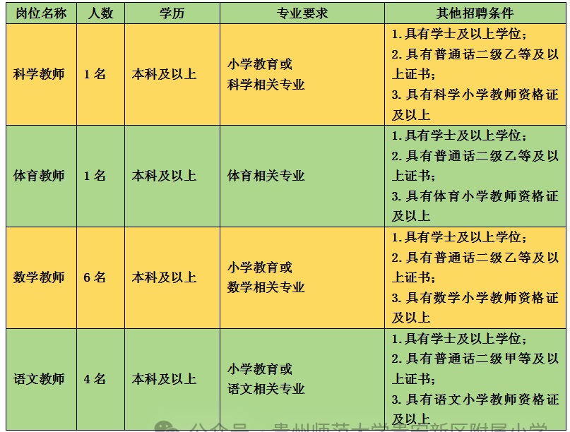 2024貴州師范大學(xué)貴安新區(qū)附屬小學(xué)春季公開(kāi)招聘臨聘教師公告（12人|1.11-1.16報(bào)名）