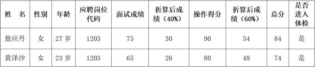 2023畢節(jié)金沙縣人民醫(yī)院醫(yī)共體新化分院、清池分院招聘合同制工作人面試成績公告
