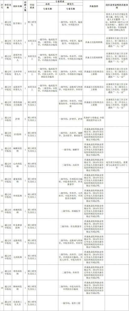 2024遵義市中醫(yī)院高層次人才引進(jìn)公告（21人）