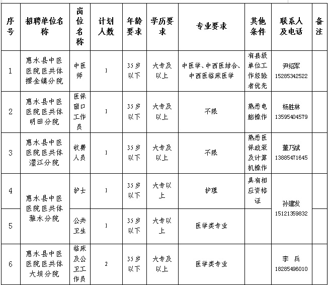 2024黔南惠水縣中醫(yī)醫(yī)院醫(yī)共體分院面向社會公開招聘編制外工作人員簡章（7人|3.4-3.8報名）