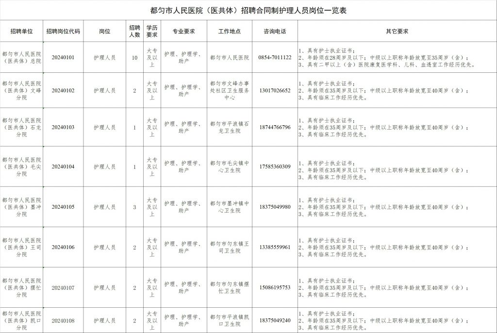 2024黔南都勻市人民醫(yī)院（醫(yī)共體）招聘合同制護理人員簡章（23人|3.16-3.19報名|3.23筆試）