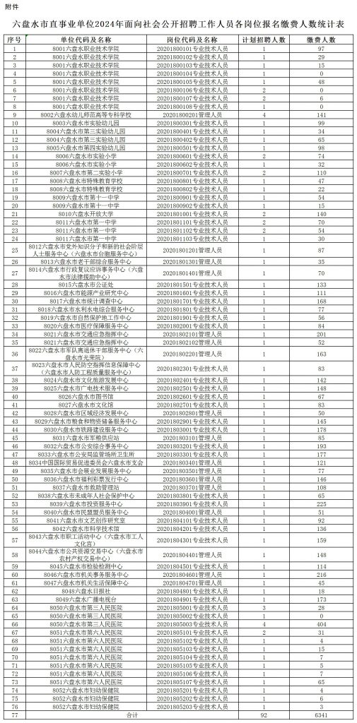 2024六盤水市直事業(yè)單位招聘工作人員各崗位報(bào)名繳費(fèi)人數(shù)公告（6143人）