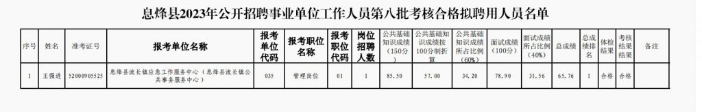2023貴陽市息烽縣招聘事業(yè)單位工作人員第八批考核合格擬聘用人員名單公示