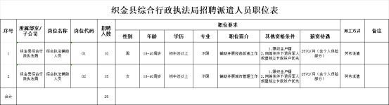 2024畢節(jié)織金縣綜合行政執(zhí)法局招聘派遣人員招聘簡章（25人|3.20-3.22報(bào)名）