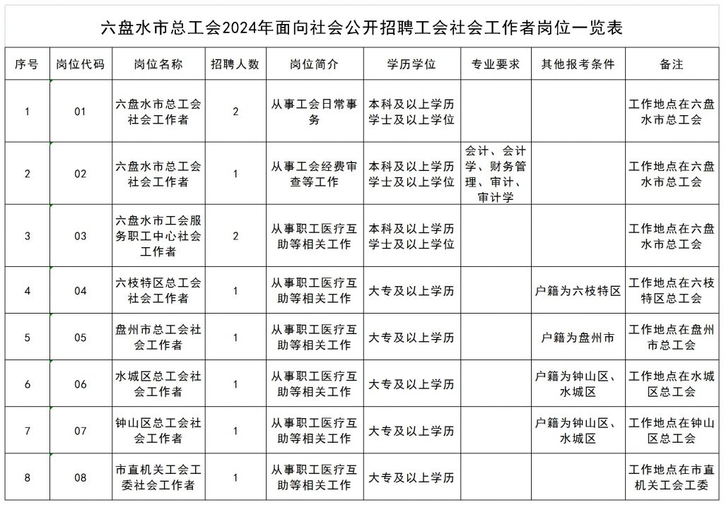 2024六盤水市總工會招聘工會社會工作者公告（10人|4.1-4.3報名）